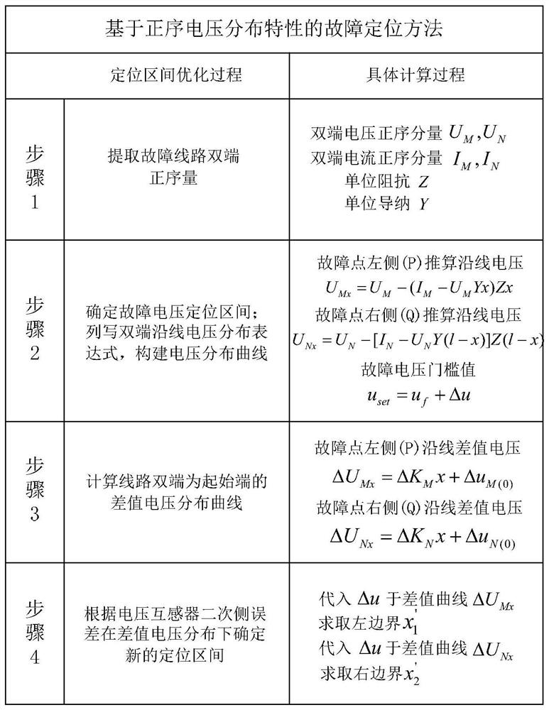 A Fault Location Method and System Based on Positive Sequence Voltage Distribution Characteristics