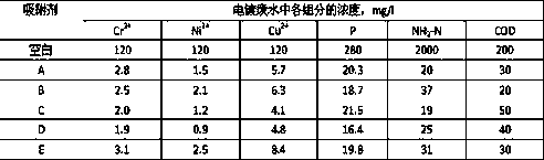 A preparation method of an adsorbent for removing heavy metals and ammonia nitrogen in wastewater