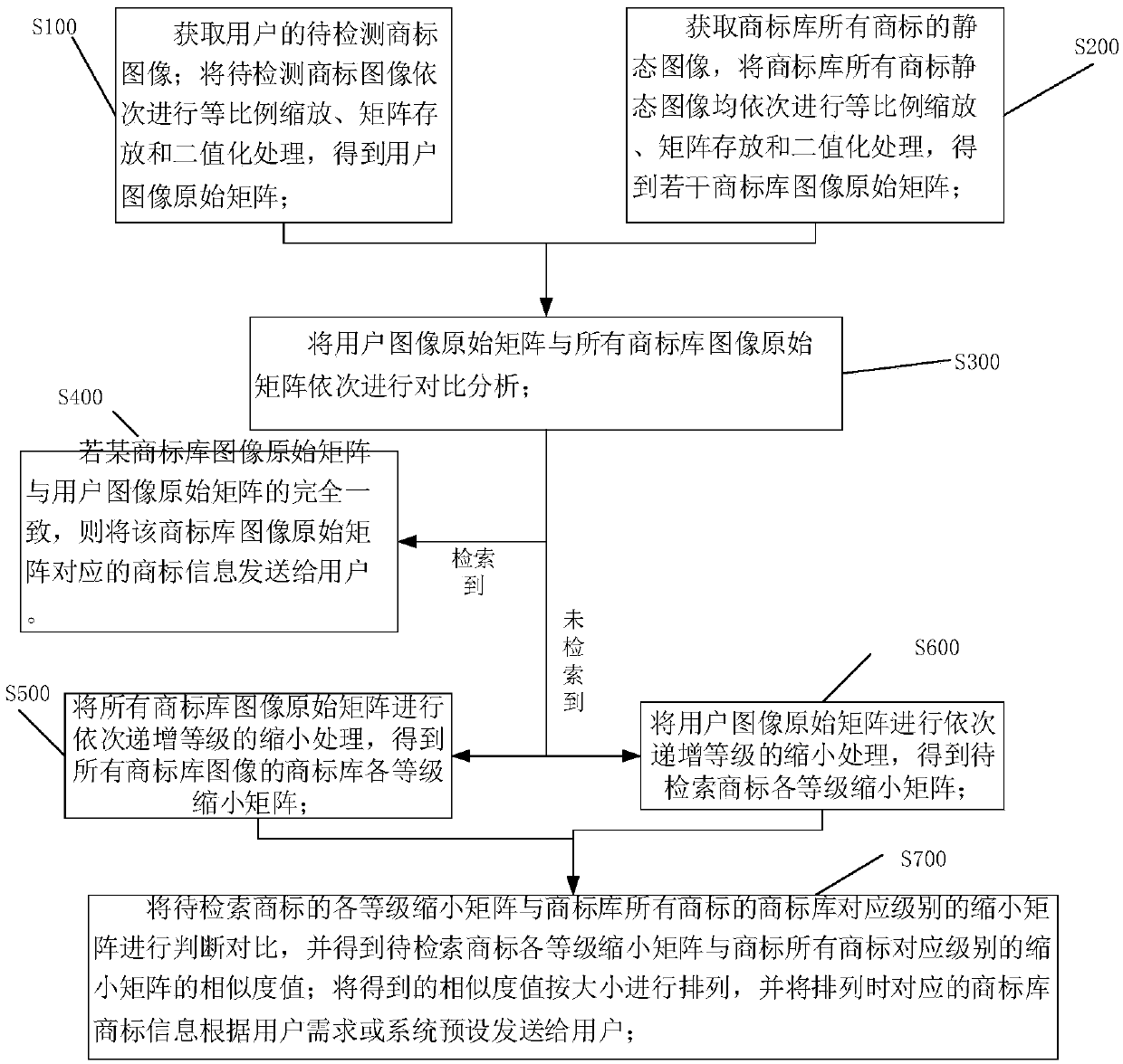 A trademark similarity comparison method based on interval extraction