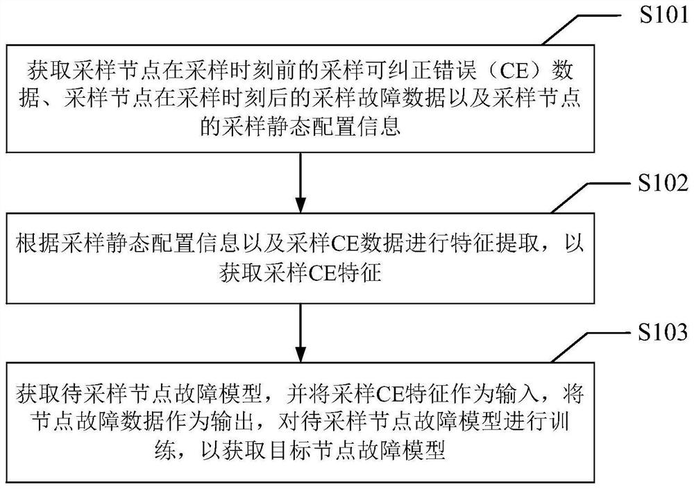 Node fault model training method, detection method, equipment, medium and product