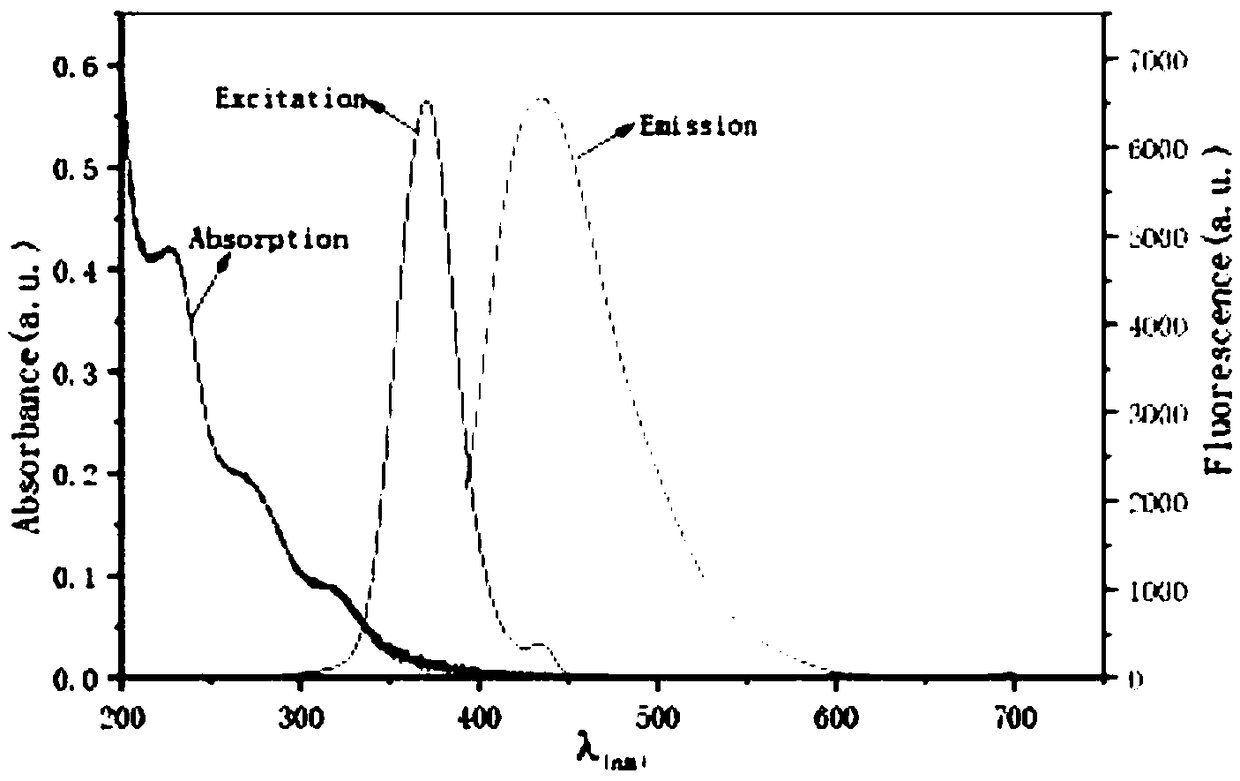 Nitrogen-doped carbon quantum dots and preparation method and application thereof