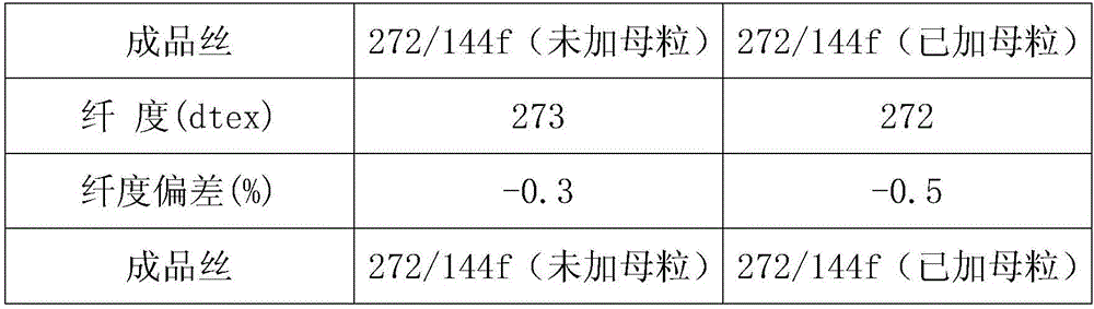 Preparation method of high comfort triangular hollow microporous fiber