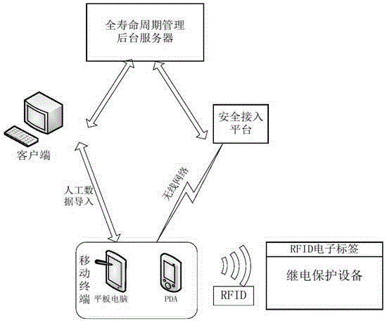 Management system for relay protection device
