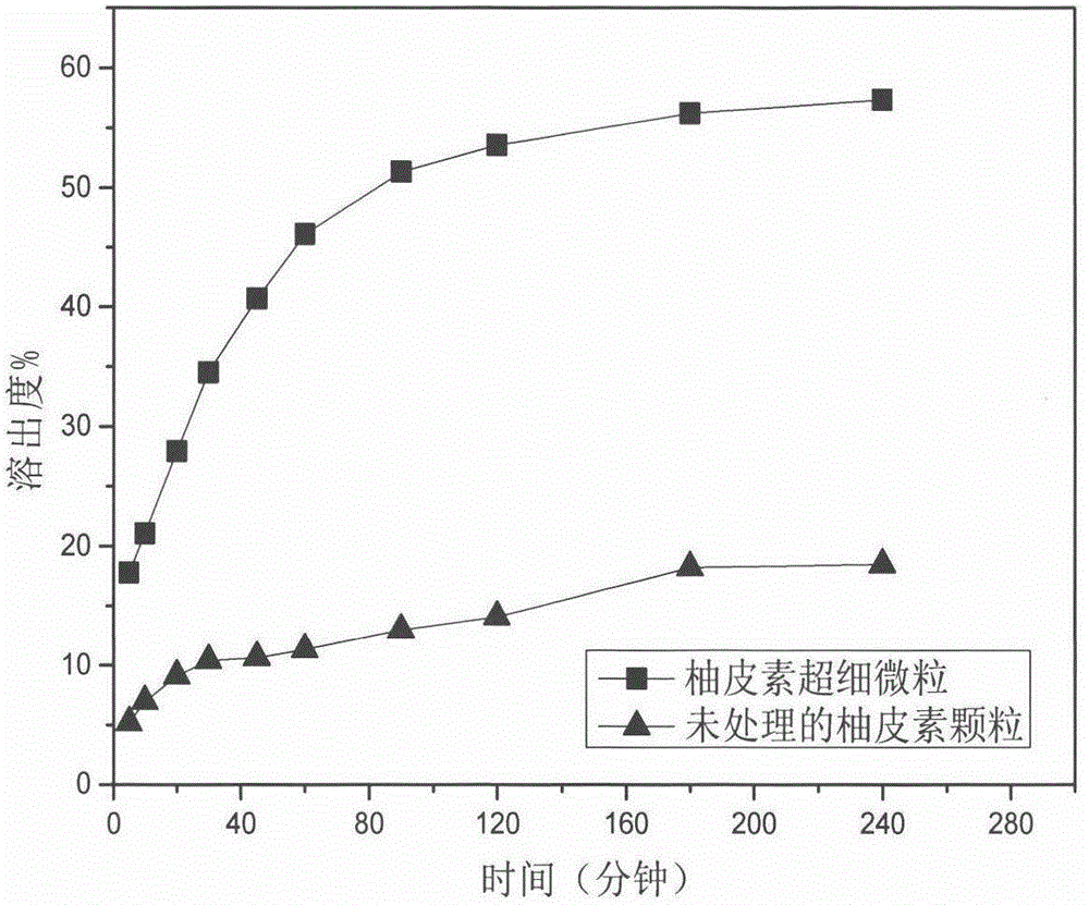 Method for preparing naringenin ultrafine particle by using supercritical compressed fluid anti-solvent precipitation process