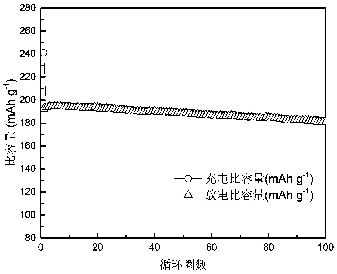 Preparation method of phosphate-coated metal-doped ternary cathode active material and preparation and application thereof