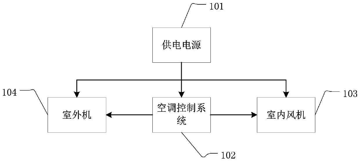 Air conditioning equipment control method and device, air conditioning equipment, vehicle and storage medium