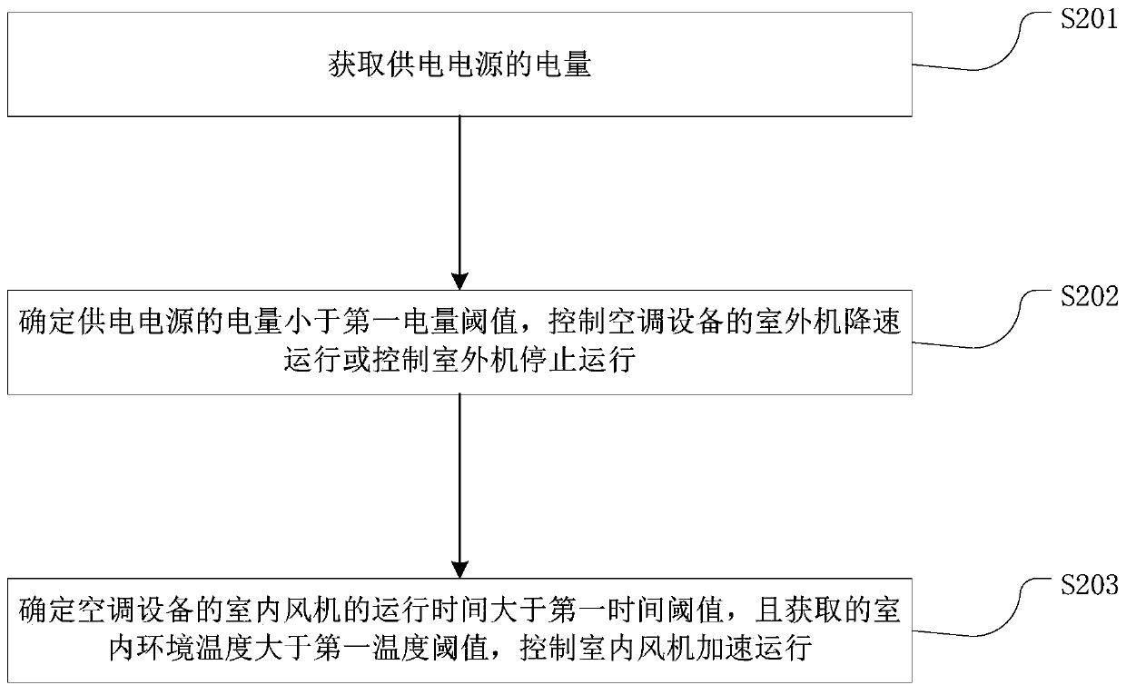 Air conditioning equipment control method and device, air conditioning equipment, vehicle and storage medium