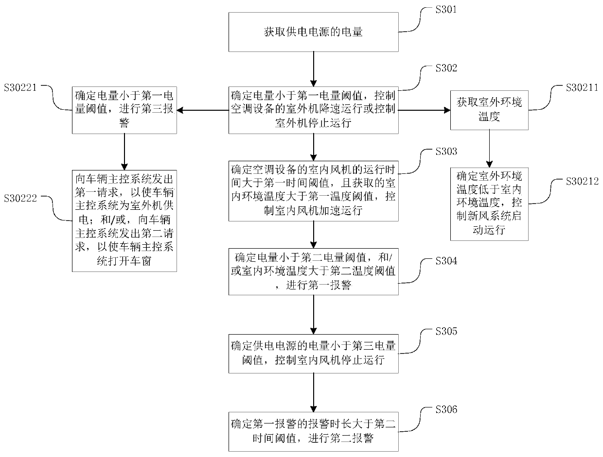 Air conditioning equipment control method and device, air conditioning equipment, vehicle and storage medium