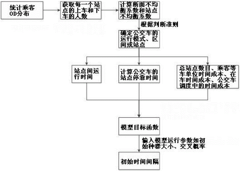 Multi-form bus dynamic scheduling method based on bus station informatization
