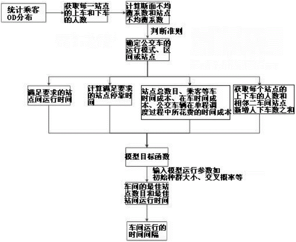 Multi-form bus dynamic scheduling method based on bus station informatization