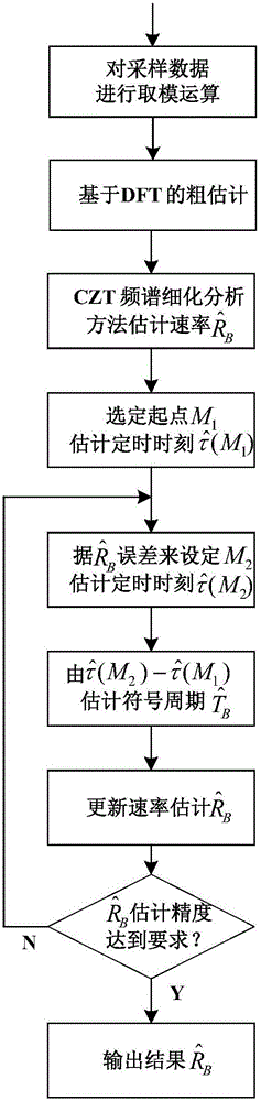 Baud rate subtle feature estimation method based on precision progressive timing estimation