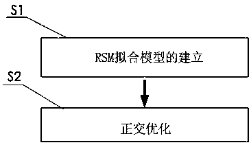 RSM-based motor multi-objective optimization design method