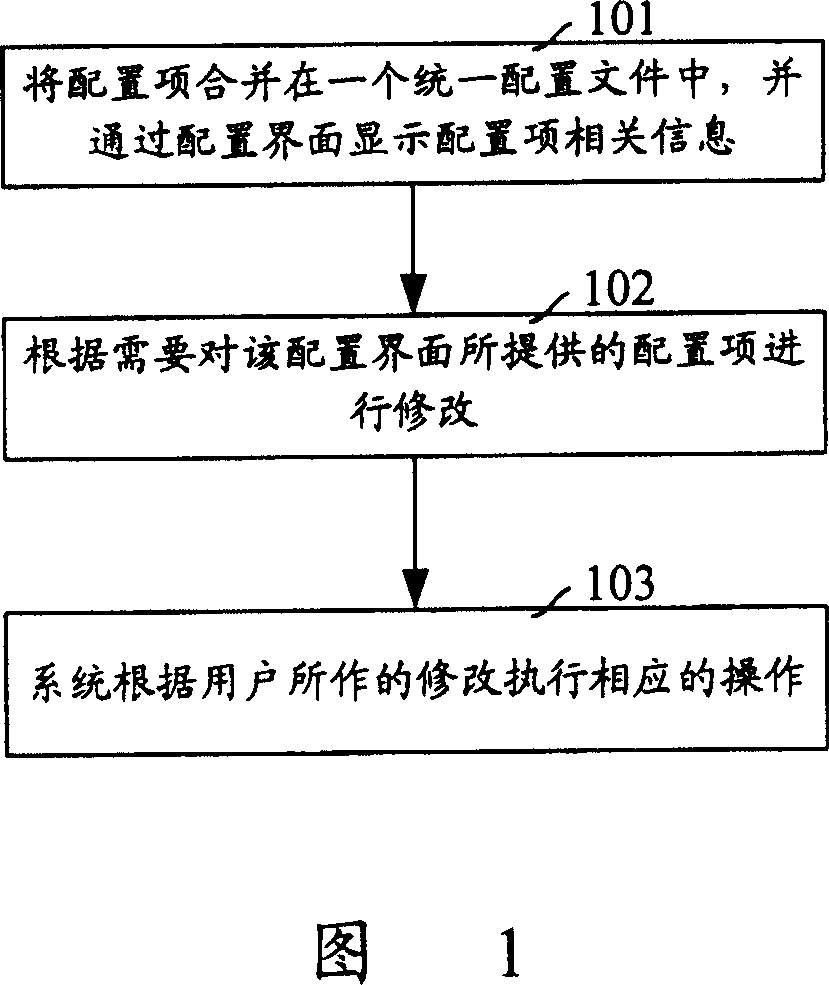 Method for uniformly configuring configuration files