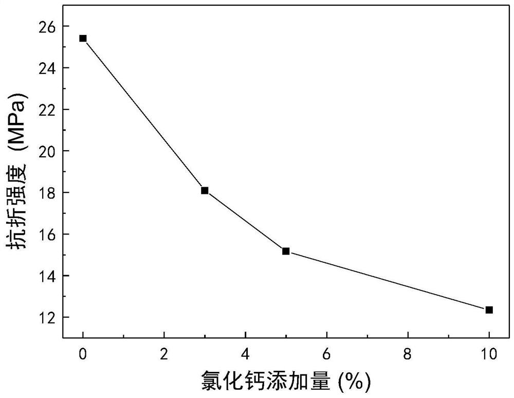 A kind of method that utilizes calcium chloride to prepare automatic humidity control material