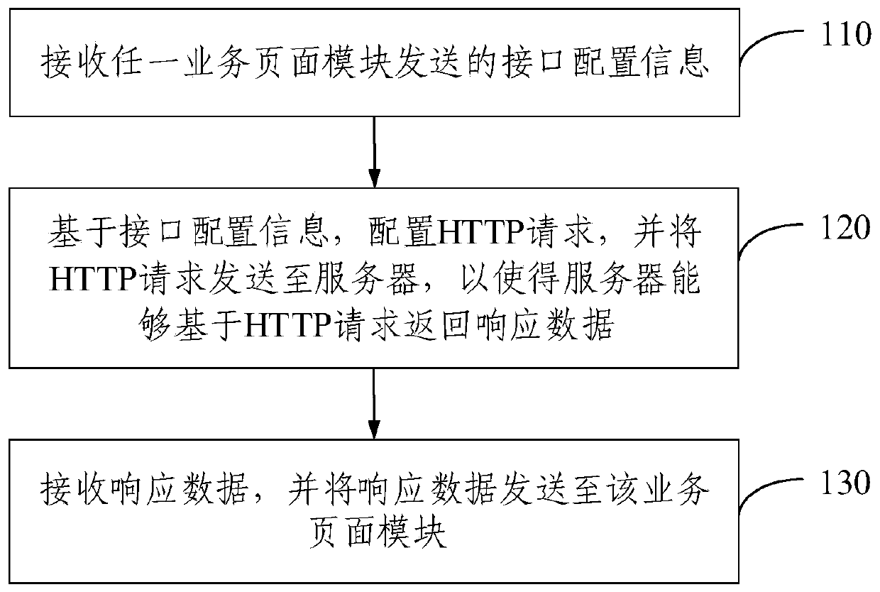 Service data interaction method, device and system