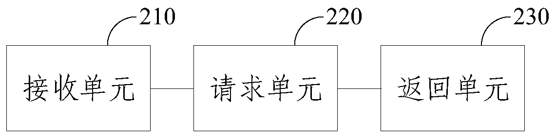 Service data interaction method, device and system