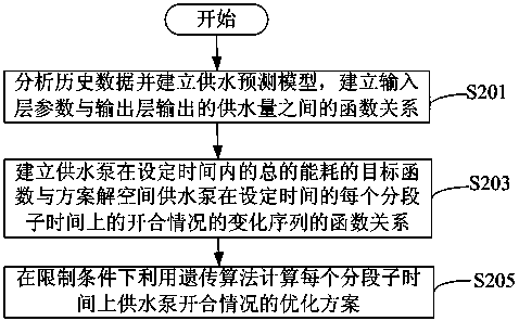 Water supply control method and system