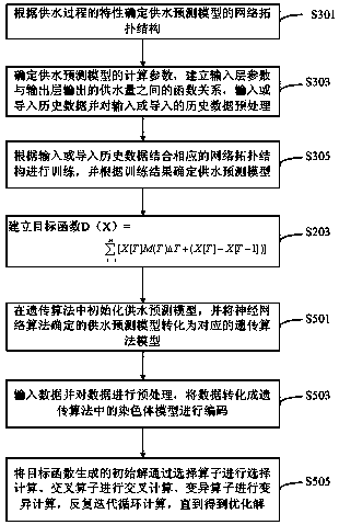 Water supply control method and system