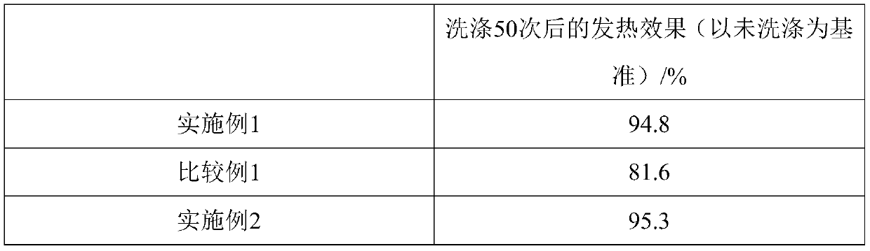 Preparation method of single-side spraying type anti-microbial heating fabric