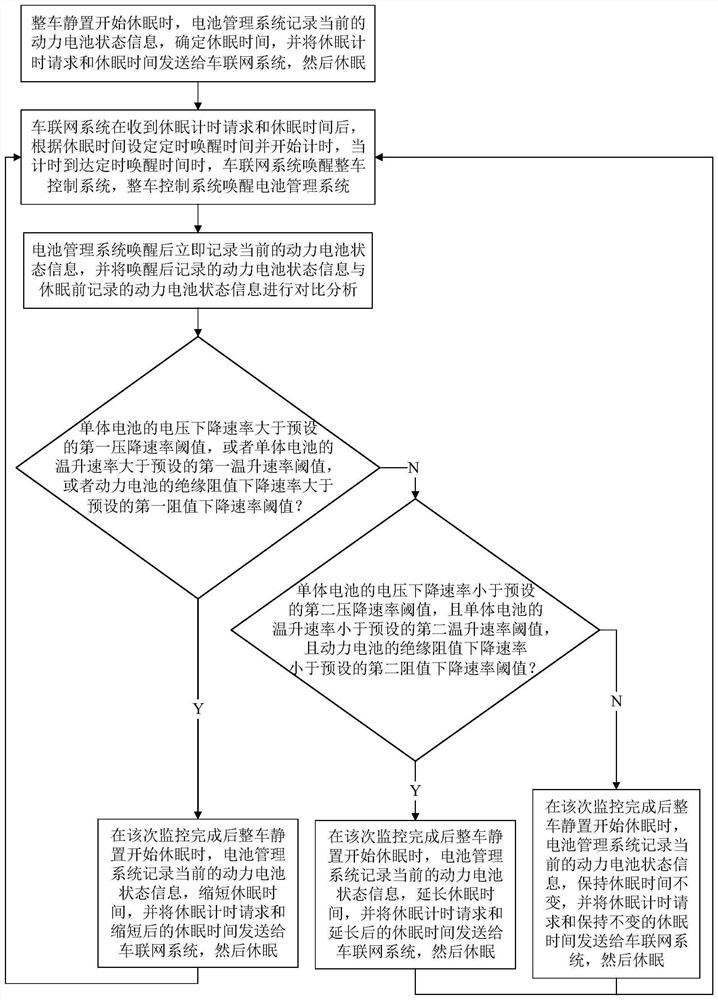 Power battery monitoring method in whole vehicle standing state