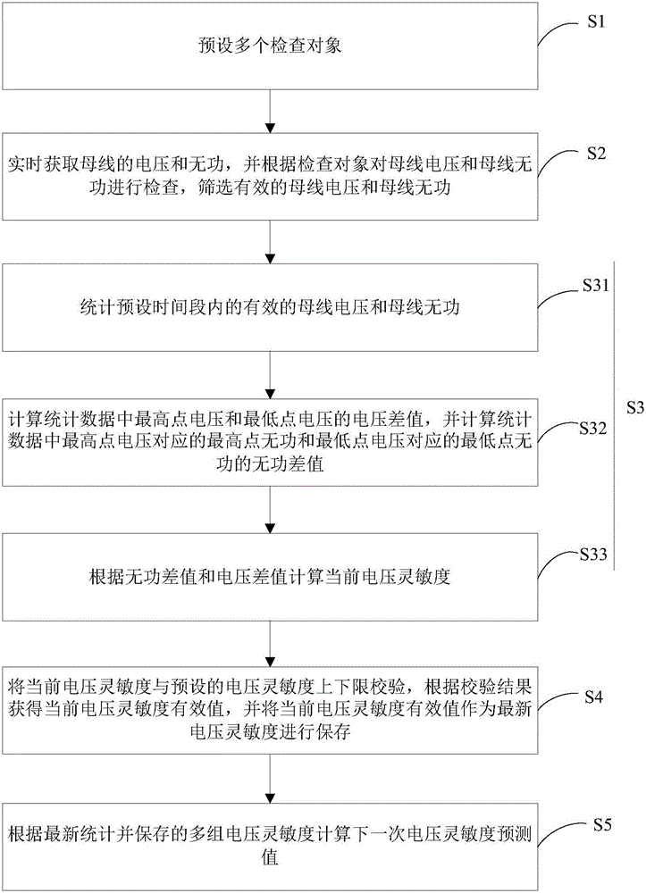 Method for computing voltage sensitivity of automatic voltage control system