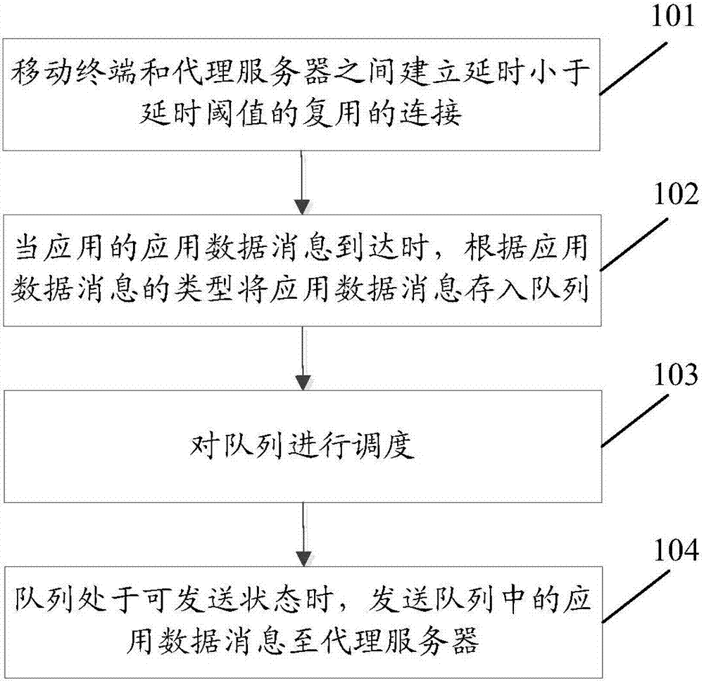 Application data message processing method, mobile terminal and system