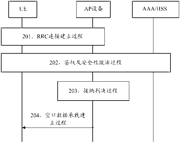 Method and equipment for UE access control
