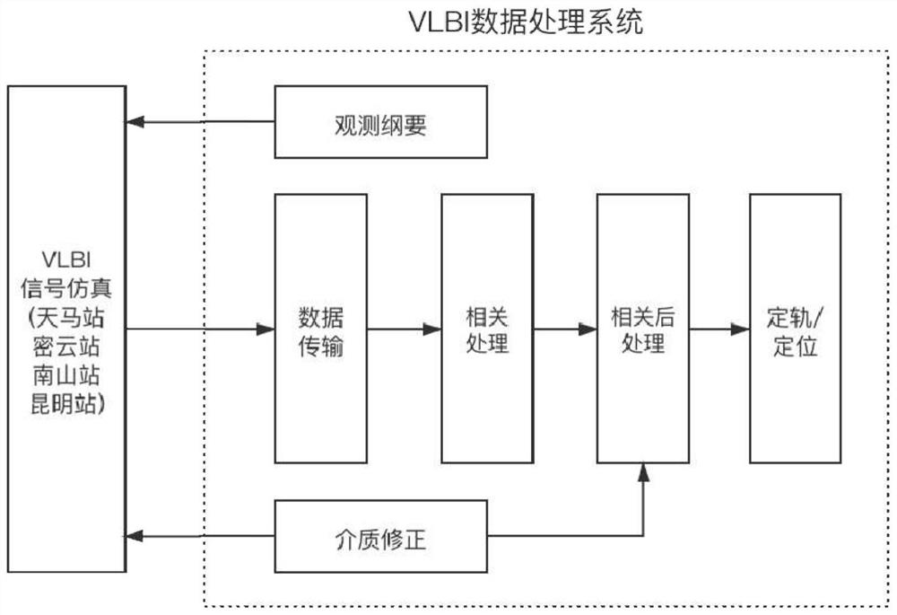 Universal signal simulation method for multi-target VLBI track measurement verification