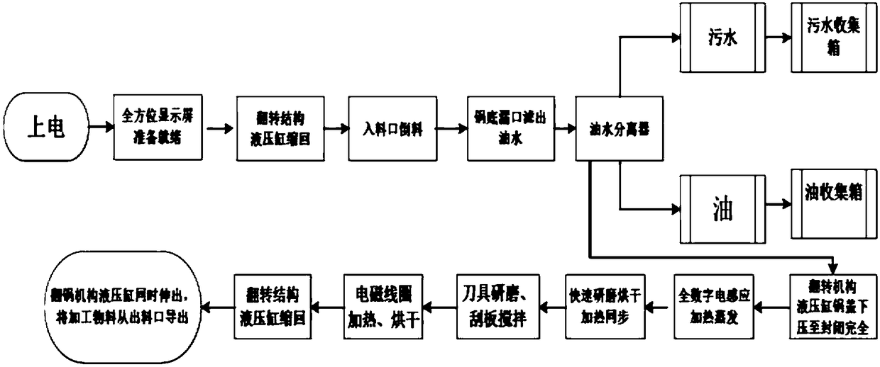 All-directional food waste residue recycling device