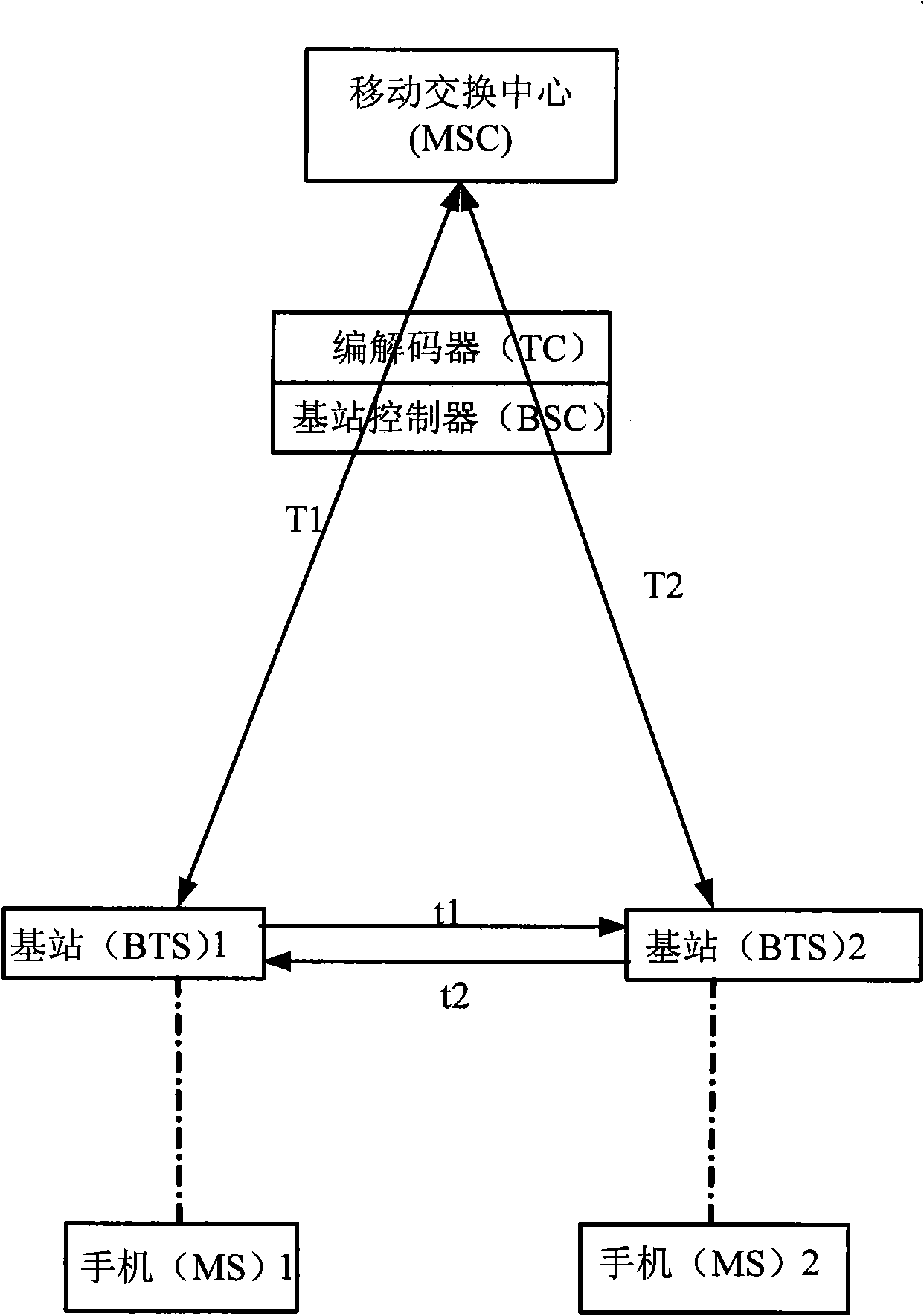 Method and device for realizing local exchange