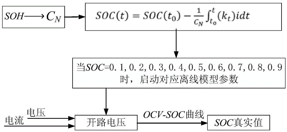Lithium battery SOC estimation method of off-line data segmentation correction