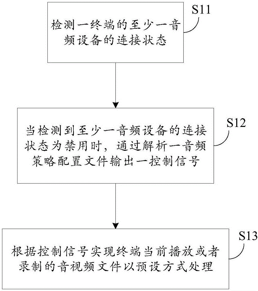 Audio device control method and system of terminal and mobile terminal