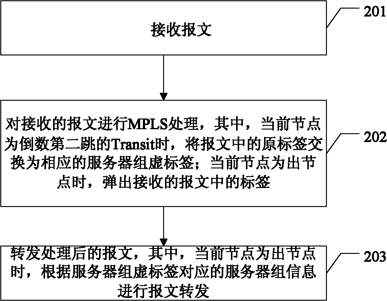 Application service message forwarding method and forwarding node adopting multi-protocol label switching (MPLS) technology
