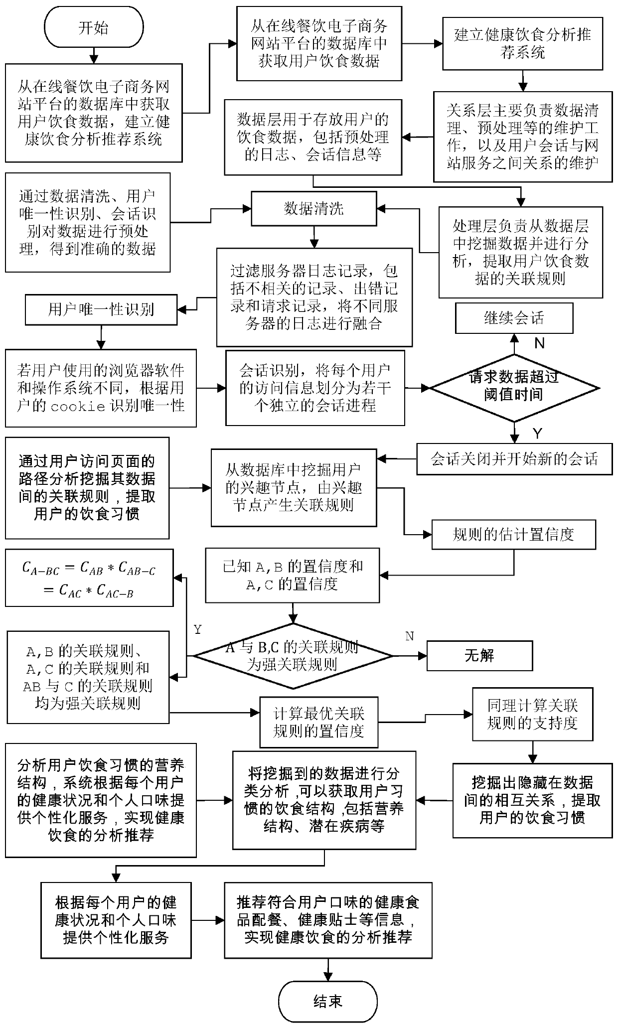 Healthy diet analysis recommendation system design method