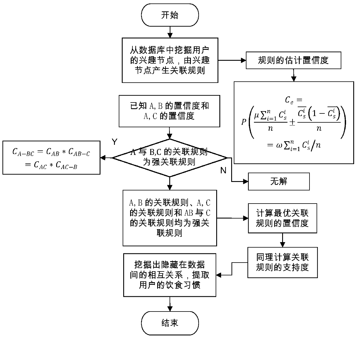 Healthy diet analysis recommendation system design method