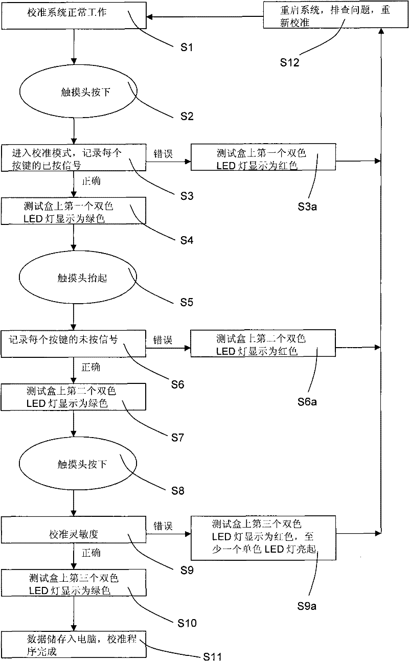 Calibration system and calibration method for touch keys