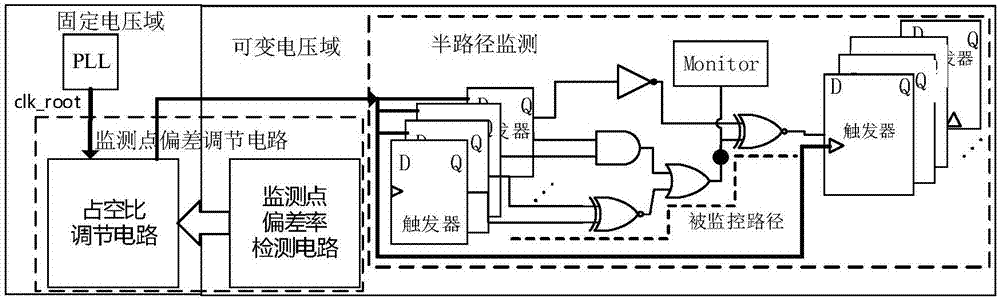 Monitoring-point deviation adjustment circuit based on semi-path time sequence early-warning method and method