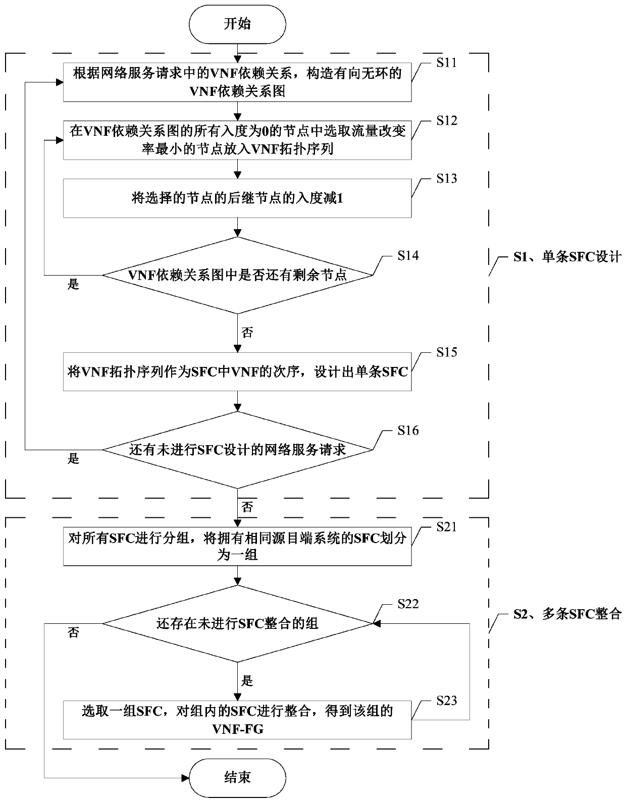 A Two-Stage Design Method for Virtual Network Function Forwarding Graph