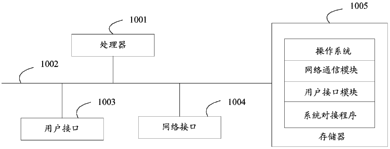 System integration method, system integration equipment, storage medium and device