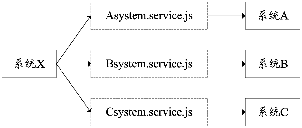 System integration method, system integration equipment, storage medium and device