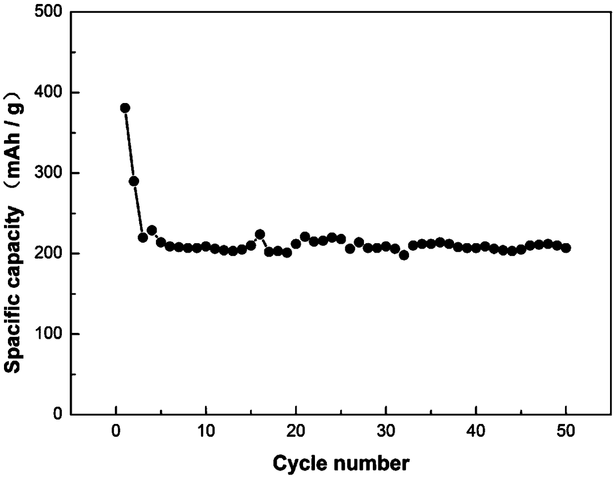 Method for preparing sodium-ion battery electrode carbon material by using laurel potato