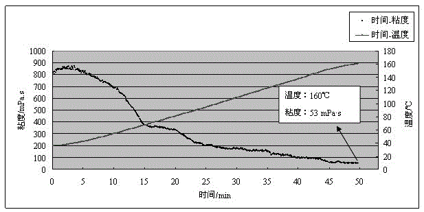 A kind of acid liquid instant thickener and preparation method thereof