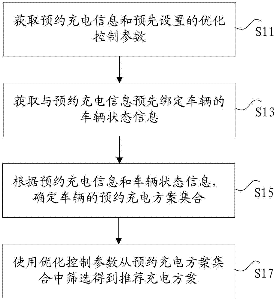 Reservation charging control method and device for electric vehicle