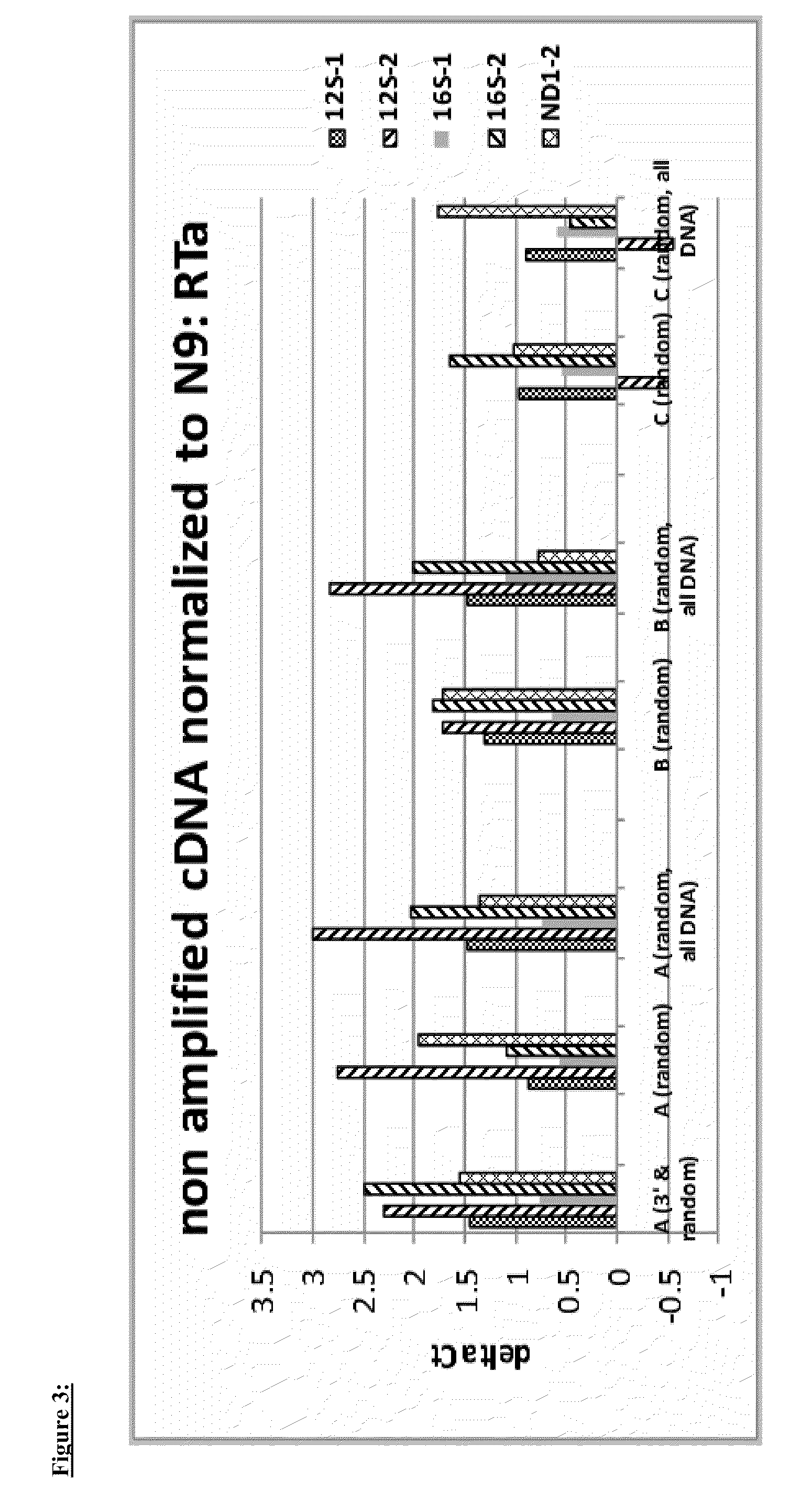 Compositions and methods for whole transcriptome analysis