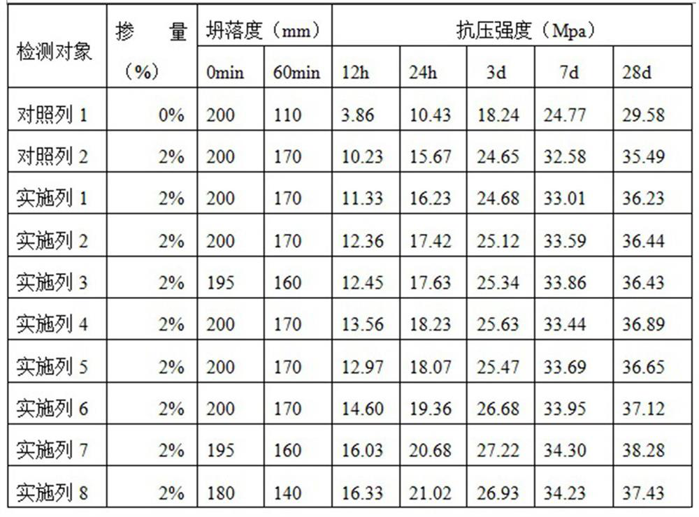 A kind of super early strength concrete admixture and preparation method thereof