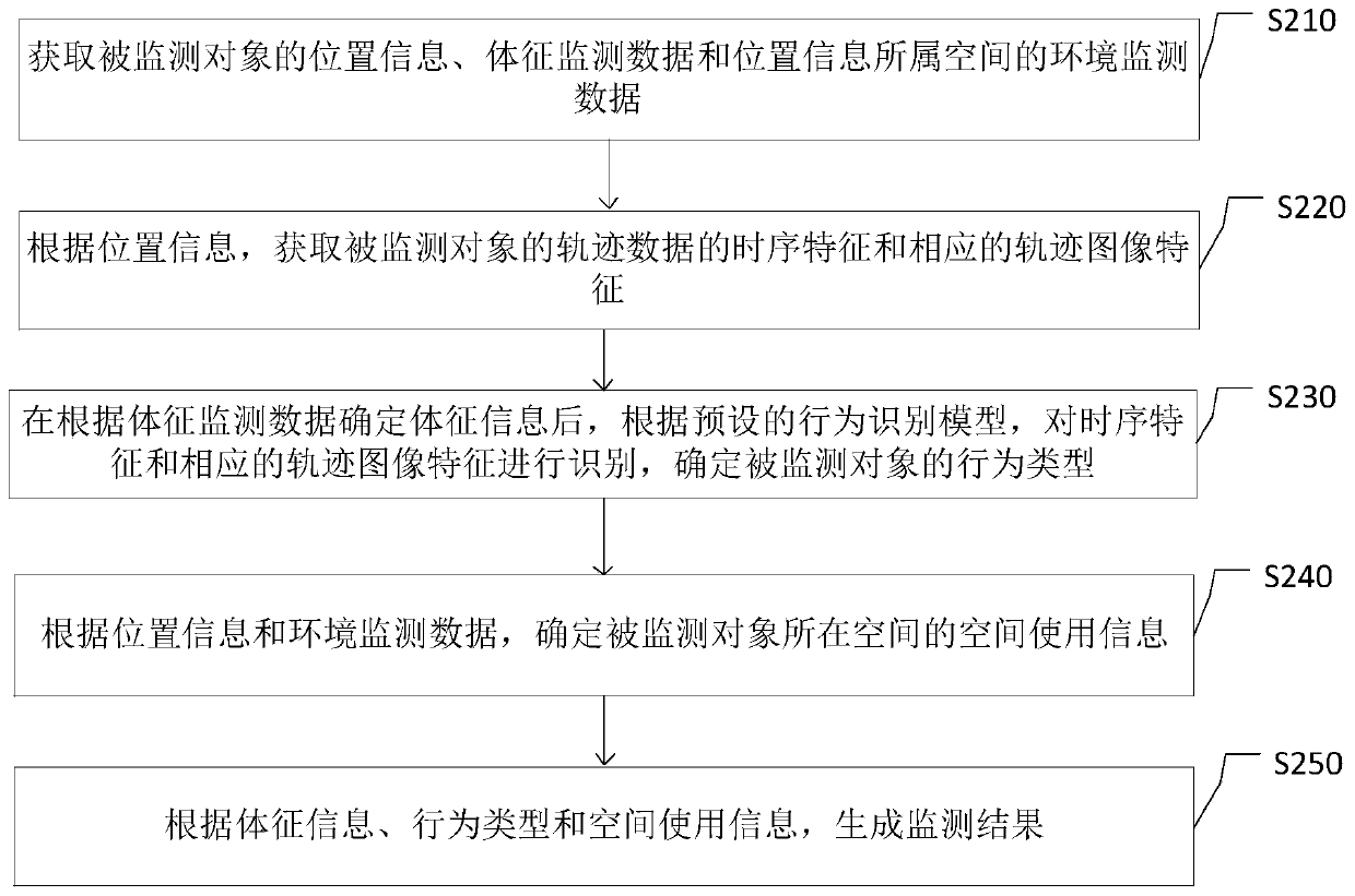 Monitoring method and device