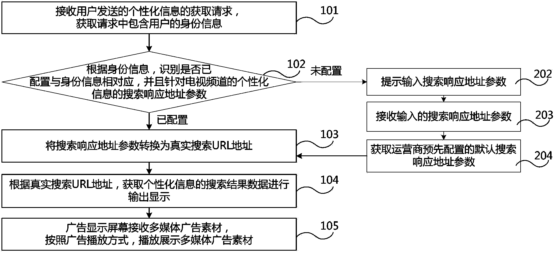 Method, device and system for displaying personalized information of Internet protocol television