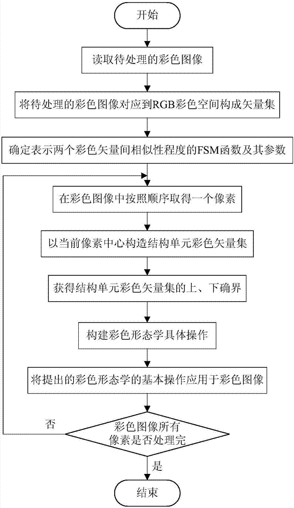 Colorful morphological image processing method based on fuzzy similarity