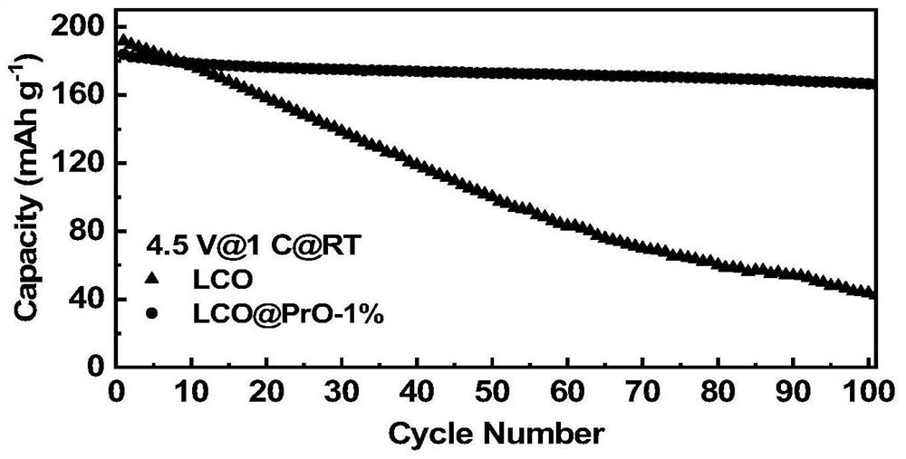 Preparation method of praseodymium oxide particle modified lithium ion battery positive electrode material