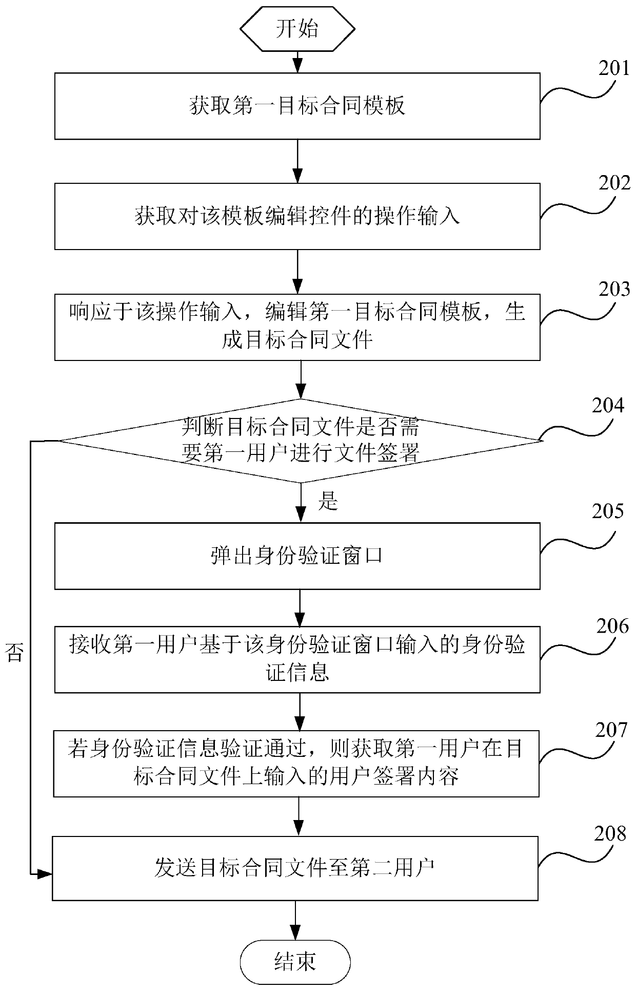 Electronic contract online processing method, online processing system and terminal